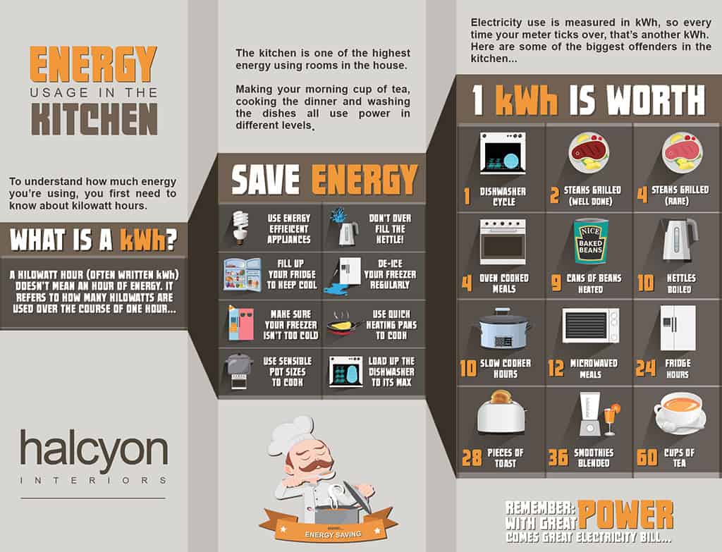 save energy usage in kitchen