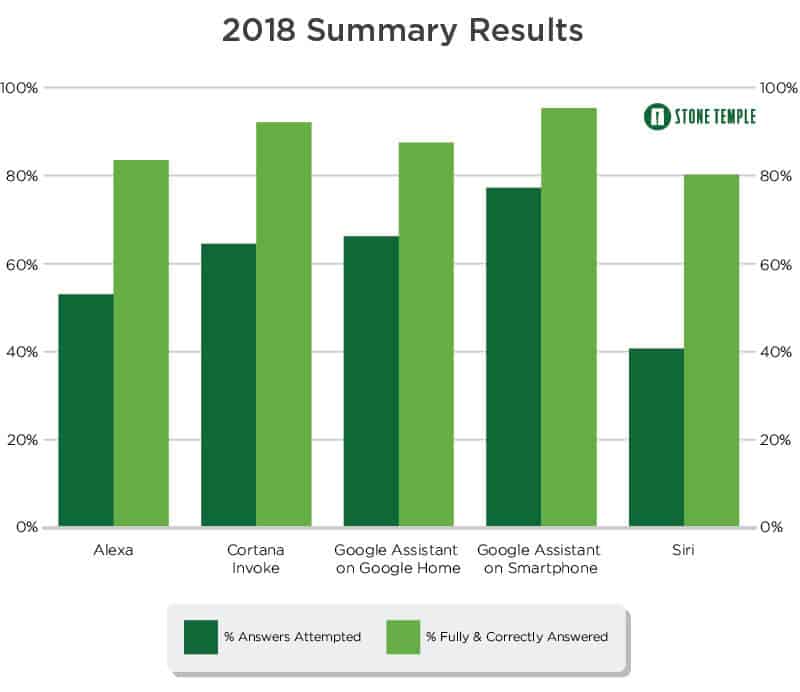 2018 Summary Results - which speaker is smarter